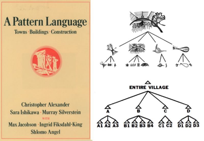 À esquerda, capa de A Pattern Language (1977). À direita, exemplo de ilustração de Alexander sobre “A Determinação de Componentes para uma Aldeia Indígena”.