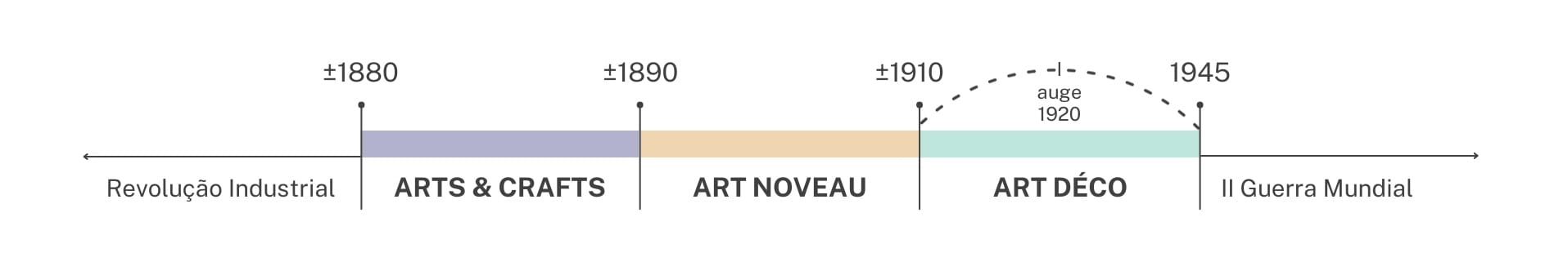 Linha do tempo com datas estimativas dos estilos Art Déco, Art Nouveau e Arts and Crafts. Imagem: ArquiWiki