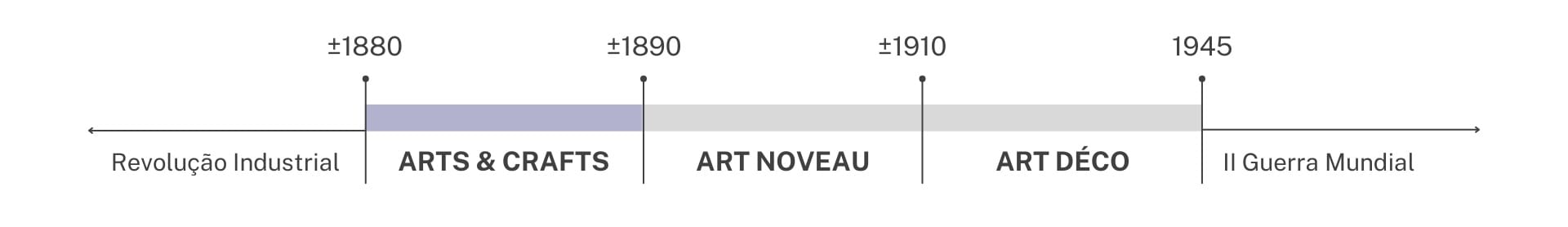 Linha do tempo com datas estimativas dos estilos Art Déco, Art Nouveau e Arts and Crafts. Imagem: ArquiWiki