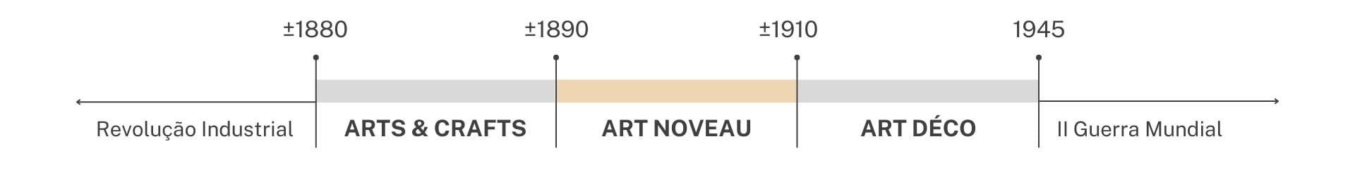 Linha do tempo com datas estimativas dos estilos Art Déco, Art Nouveau e Arts and Crafts. Imagem: ArquiWiki