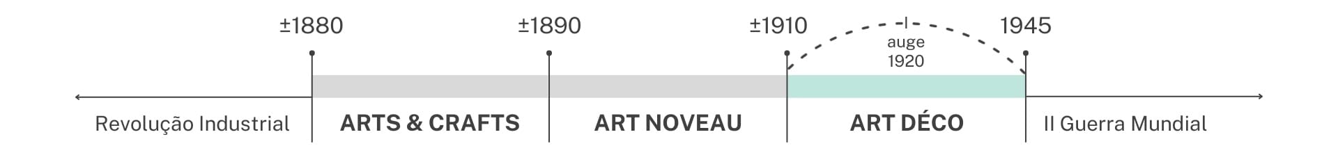 Linha do tempo com datas estimativas dos estilos Art Déco, Art Nouveau e Arts and Crafts. Imagem: ArquiWiki