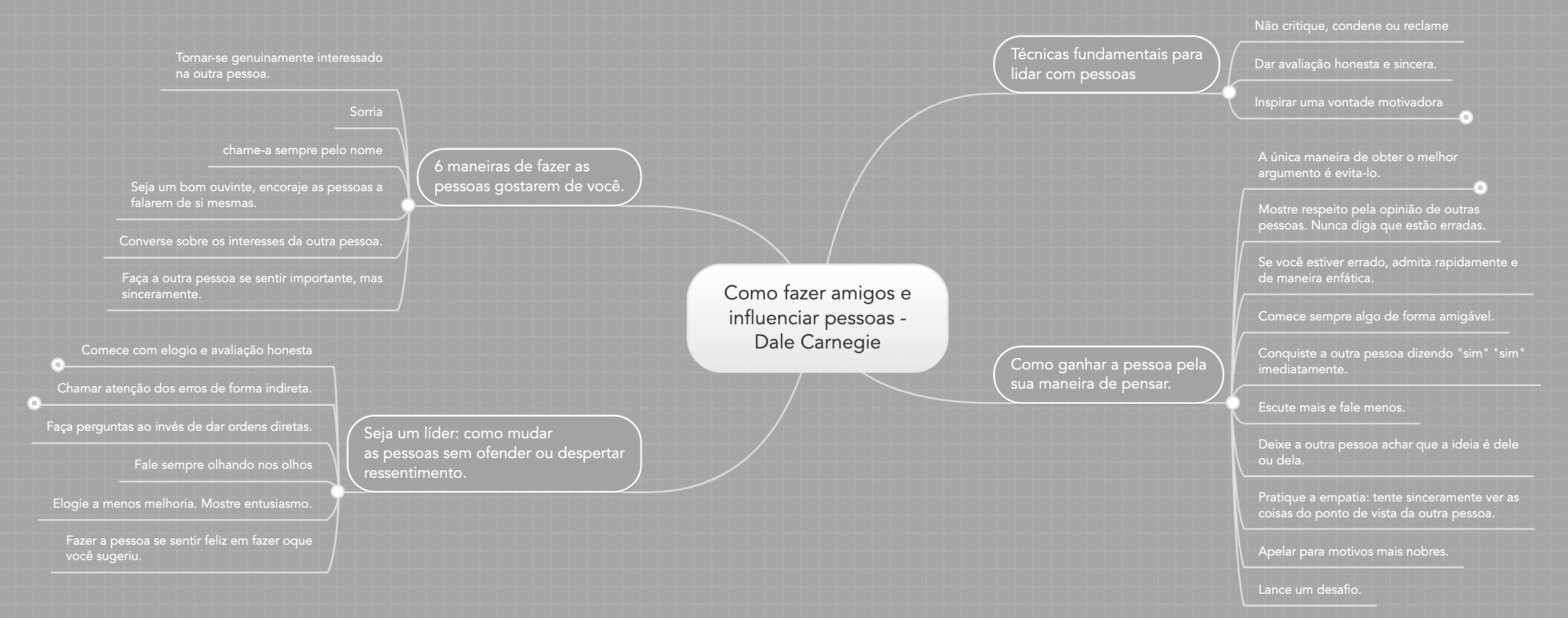 Mapa mental do livro Como Fazer Amigos e Influenciar Pessoas, de Dale Carnegie.